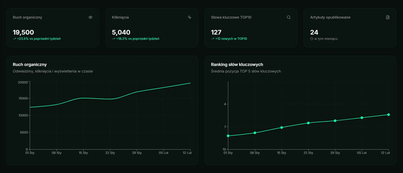Podgląd panelu dashboard